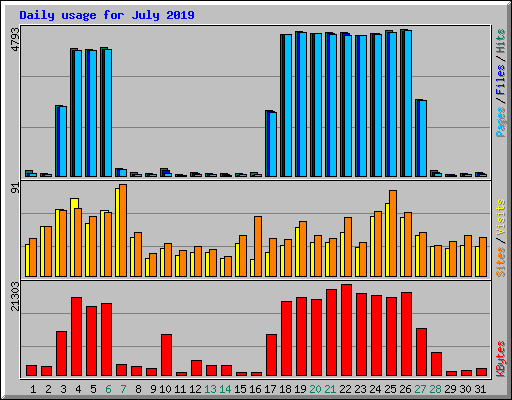 Daily usage for July 2019