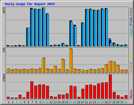 Daily usage for August 2019