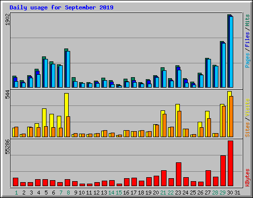 Daily usage for September 2019