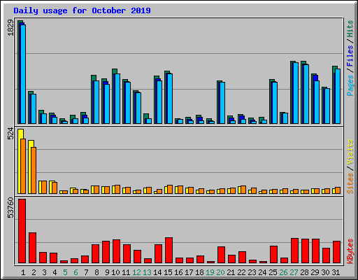Daily usage for October 2019