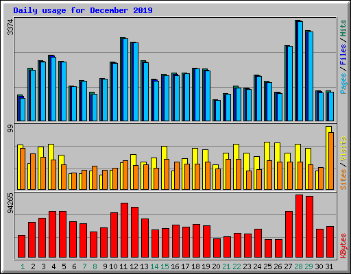 Daily usage for December 2019