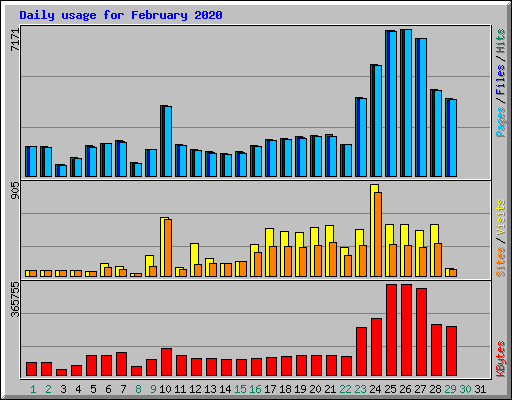 Daily usage for February 2020
