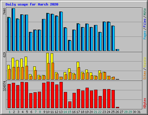 Daily usage for March 2020