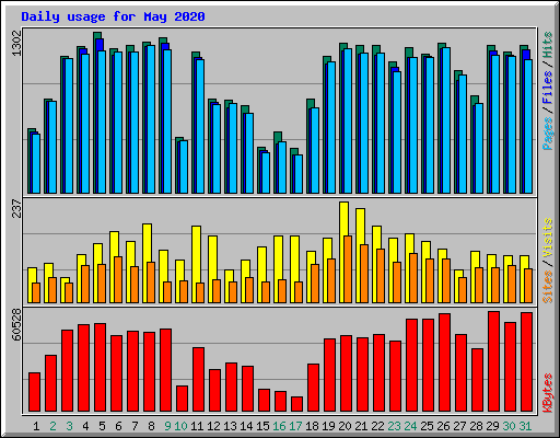 Daily usage for May 2020