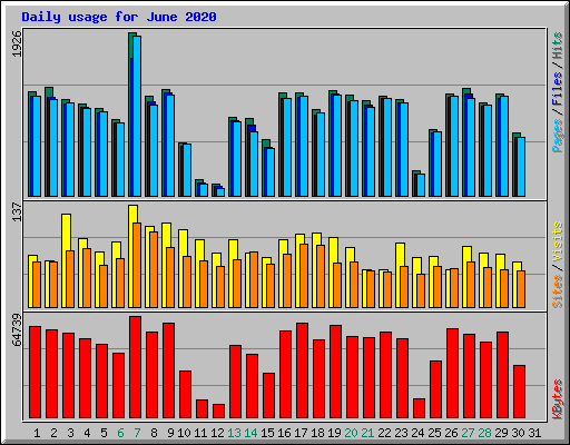 Daily usage for June 2020