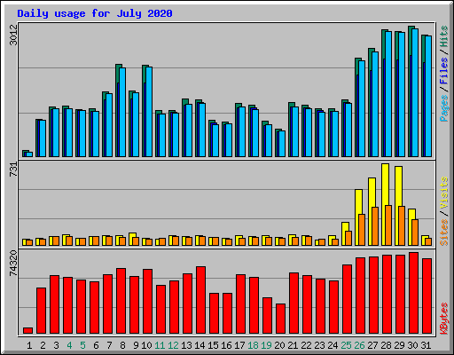 Daily usage for July 2020