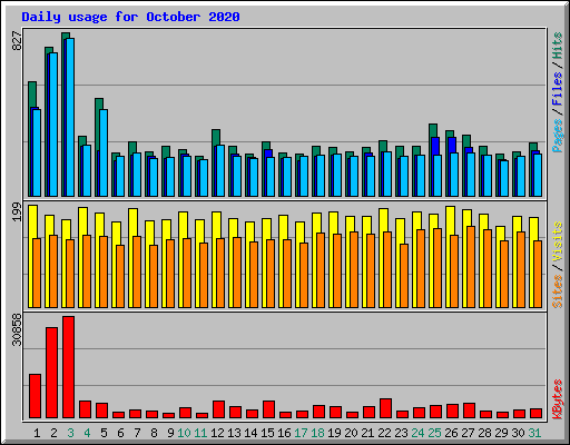 Daily usage for October 2020