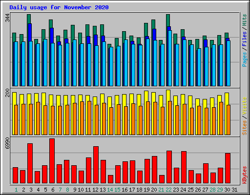 Daily usage for November 2020