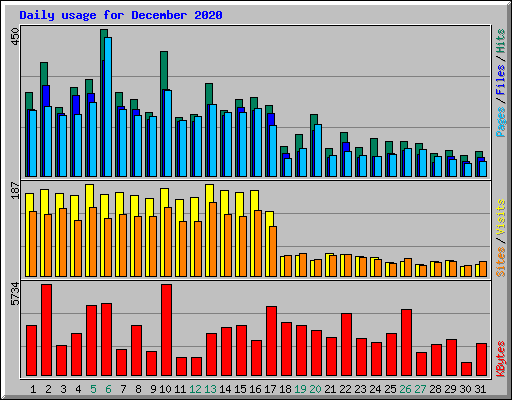 Daily usage for December 2020