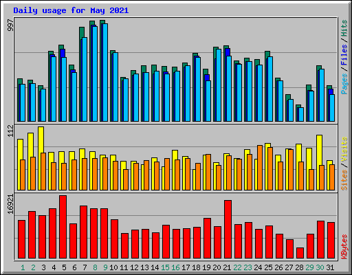 Daily usage for May 2021