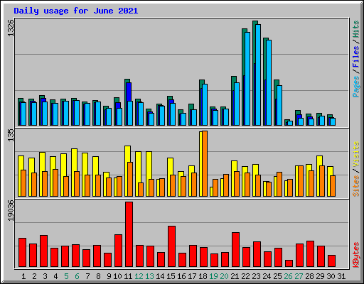 Daily usage for June 2021