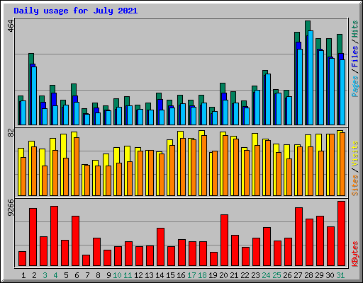 Daily usage for July 2021