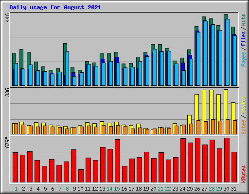 Daily usage for August 2021