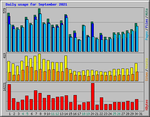 Daily usage for September 2021