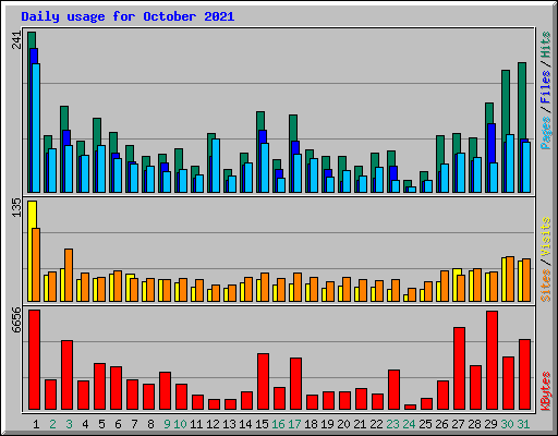 Daily usage for October 2021
