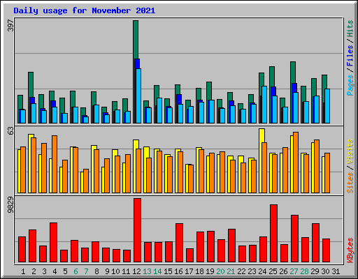 Daily usage for November 2021