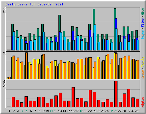Daily usage for December 2021