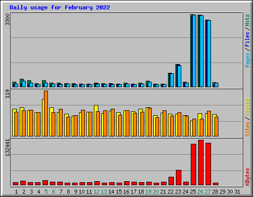 Daily usage for February 2022