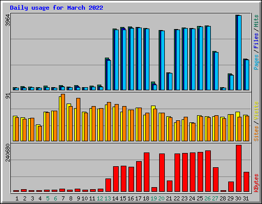 Daily usage for March 2022