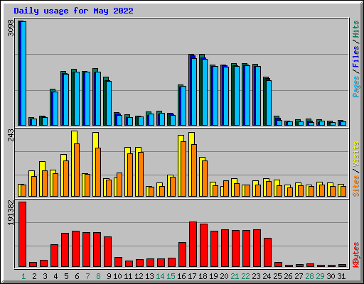 Daily usage for May 2022