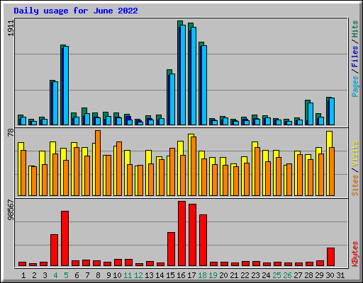 Daily usage for June 2022