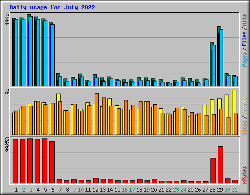 Daily usage for July 2022