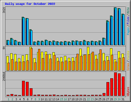 Daily usage for October 2022
