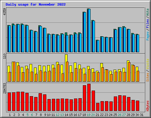 Daily usage for November 2022