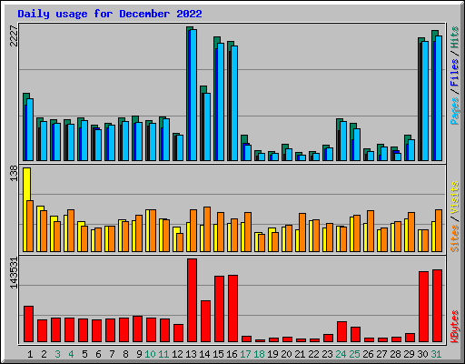 Daily usage for December 2022