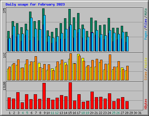 Daily usage for February 2023