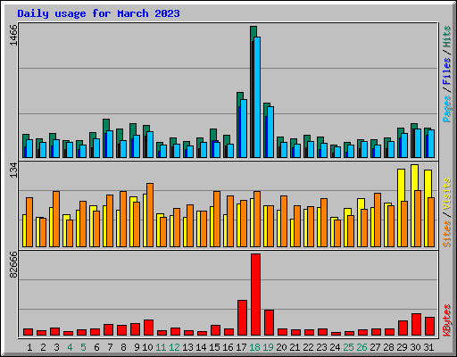 Daily usage for March 2023