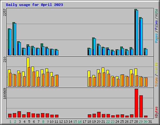 Daily usage for April 2023
