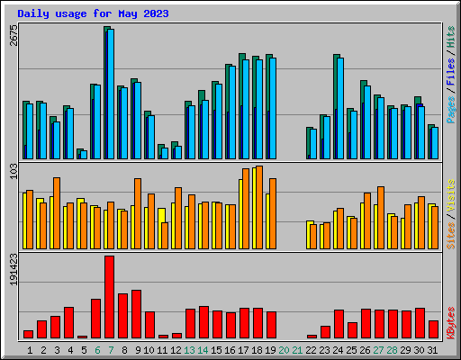 Daily usage for May 2023