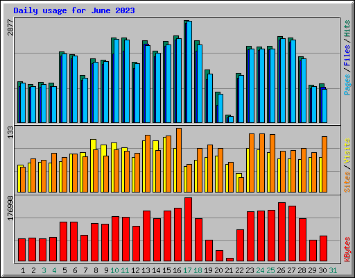 Daily usage for June 2023