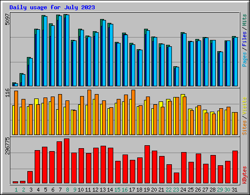 Daily usage for July 2023