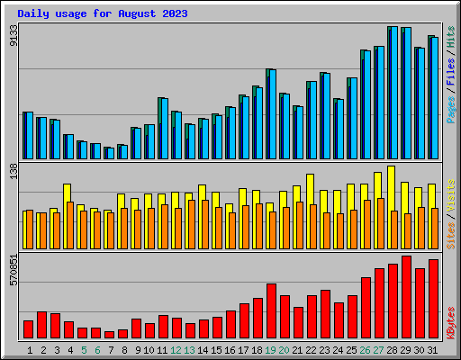 Daily usage for August 2023