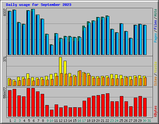 Daily usage for September 2023