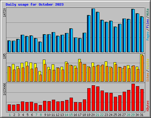 Daily usage for October 2023