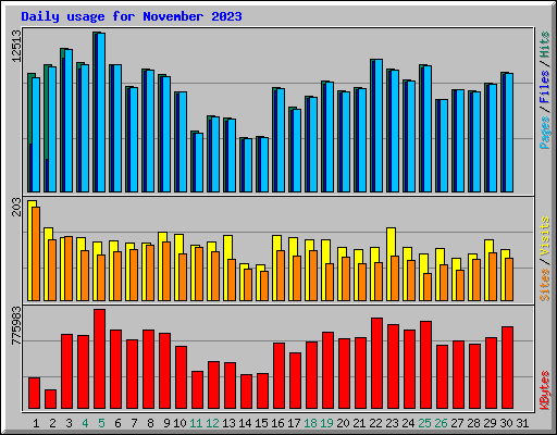 Daily usage for November 2023