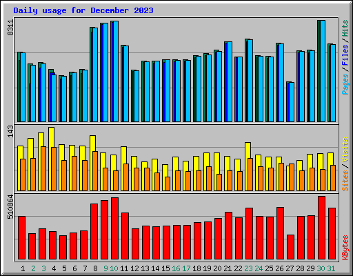 Daily usage for December 2023