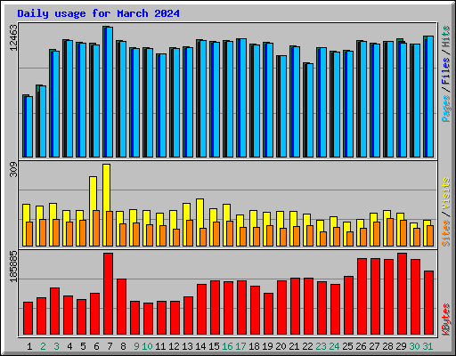 Daily usage for March 2024