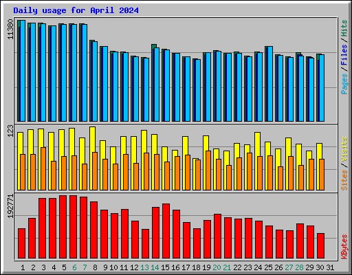 Daily usage for April 2024