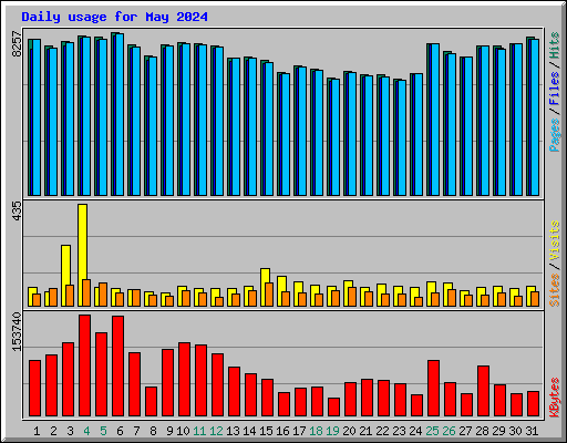 Daily usage for May 2024