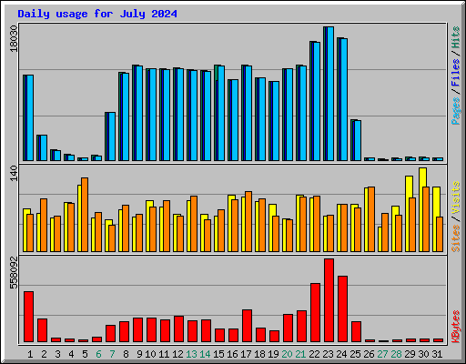 Daily usage for July 2024
