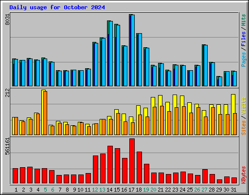 Daily usage for October 2024