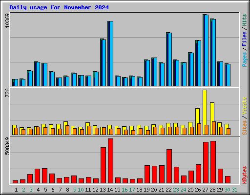 Daily usage for November 2024
