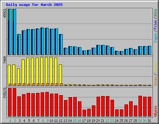 Daily usage for March 2025