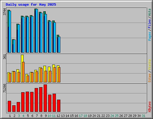 Daily usage for May 2025