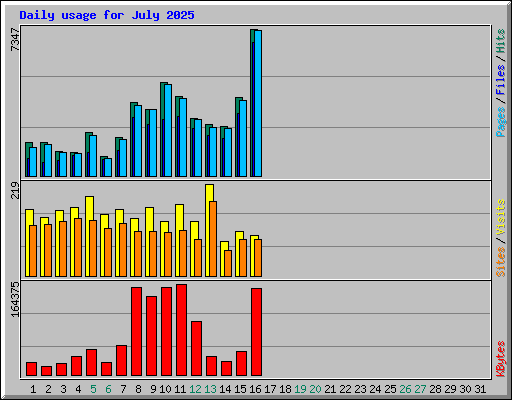 Daily usage for July 2025
