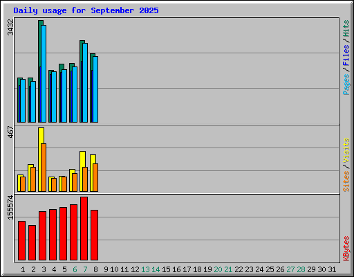 Daily usage for September 2025